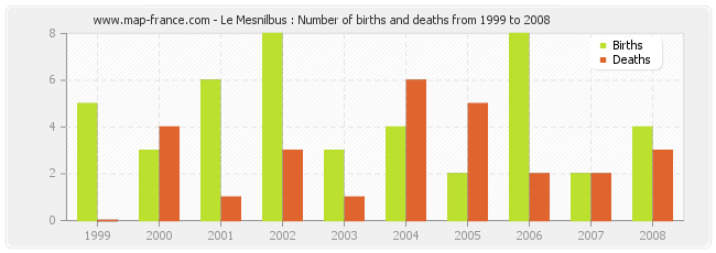 Le Mesnilbus : Number of births and deaths from 1999 to 2008